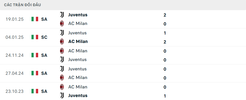 Lịch sử đối đầu Juventus vs Milan