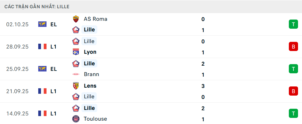 Phong độ Lille 5 trận gần nhất