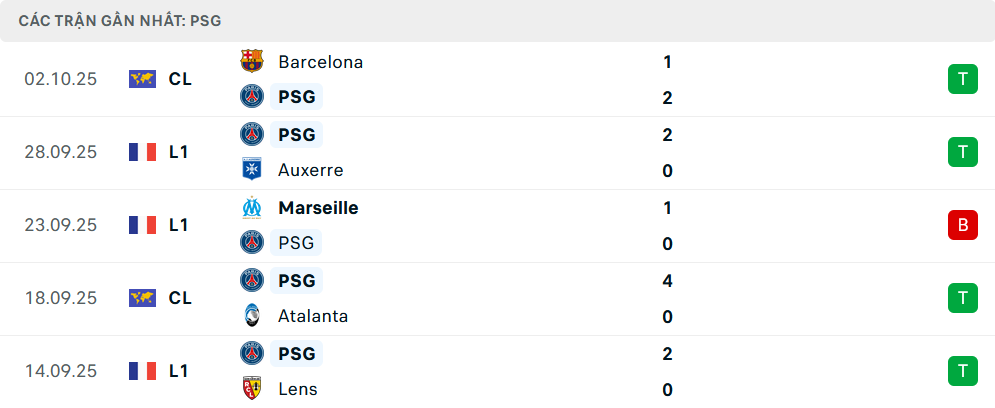 Phong độ PSG 5 trận gần nhất