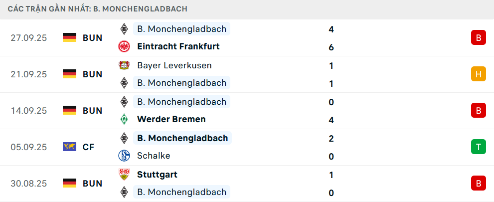 Phong độ Monchengladbach 5 trận gần nhất 