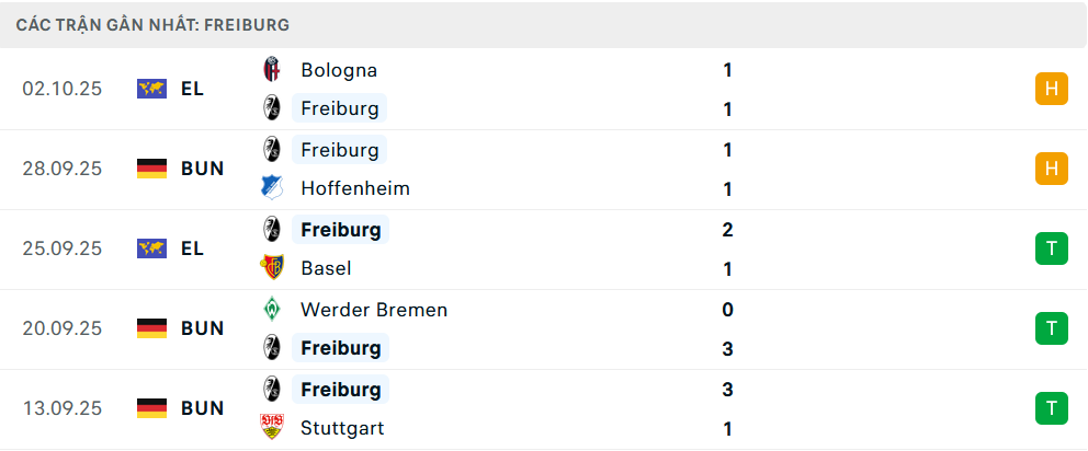 Phong độ Freiburg 5 trận gần nhất 