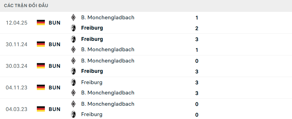 Lịch sử đối đầu Monchengladbach vs Freiburg
