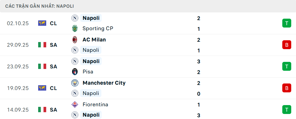 Phong độ Napoli 5 trận gần nhất