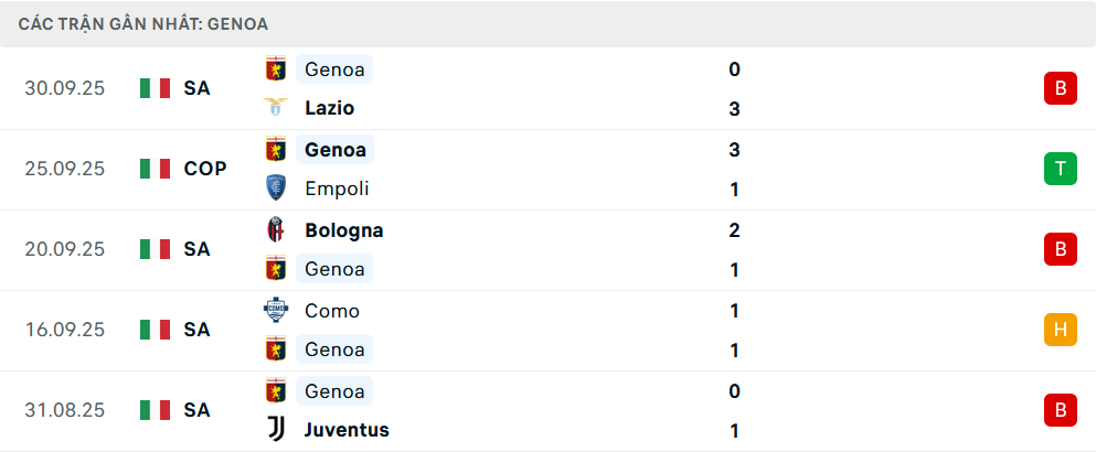Phong độ Genoa 5 trận gần nhất
