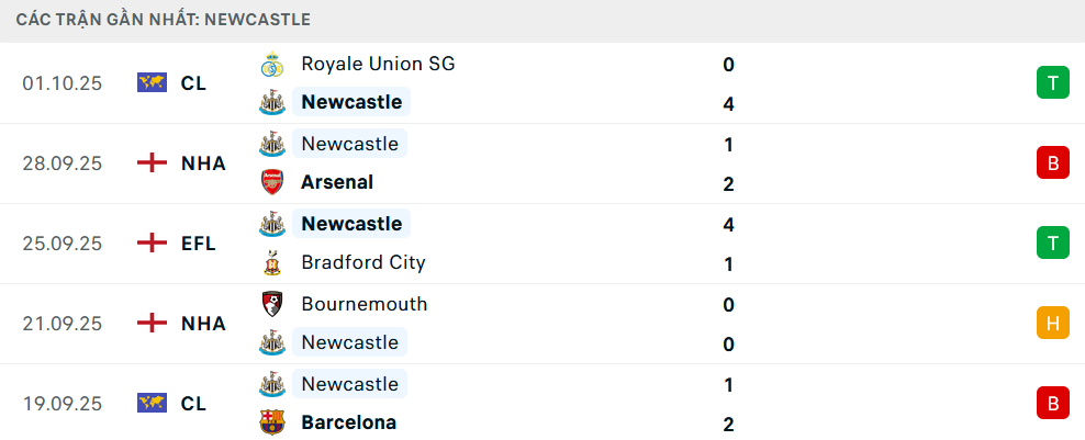 Phong độ Newcastle 5 trận gần nhất Phong độ Newcastle 5 trận gần nhất