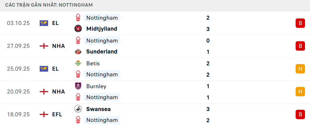 Phong độ Nottingham 5 trận gần nhất Phong độ Nottingham 5 trận gần nhất