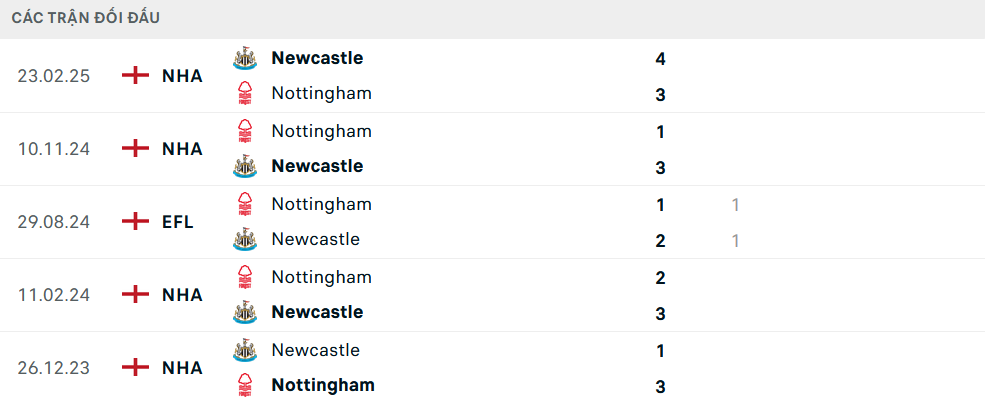 Lịch sử đối đầu Newcastle vs Nottingham Lịch sử đối đầu Newcastle vs Nottingham