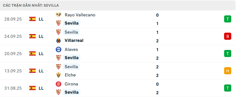 Phong độ Sevilla 5 trận gần nhất