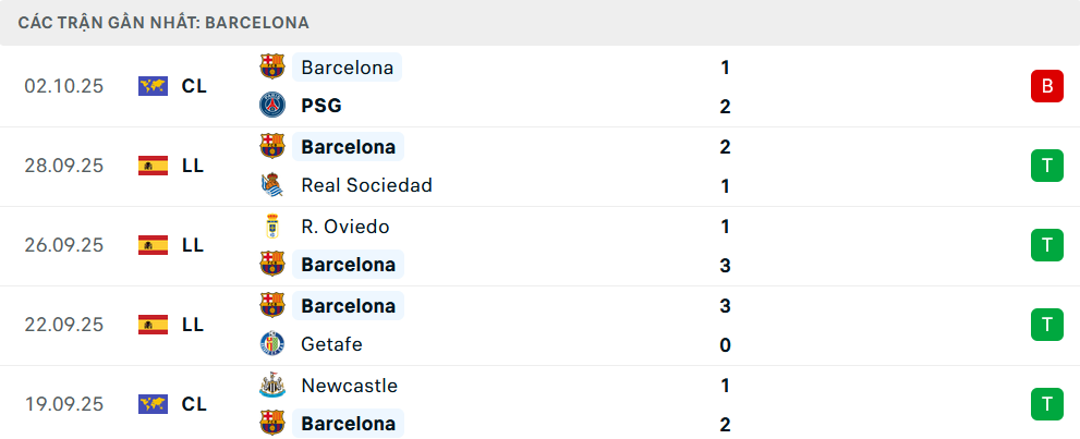 Phong độ Barcelona 5 trận gần nhất