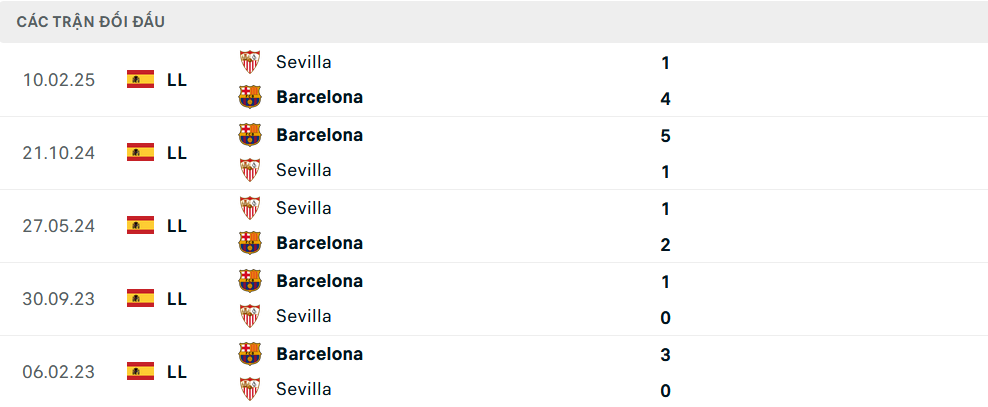 Lịch sử đối đầu Sevilla vs Barcelona