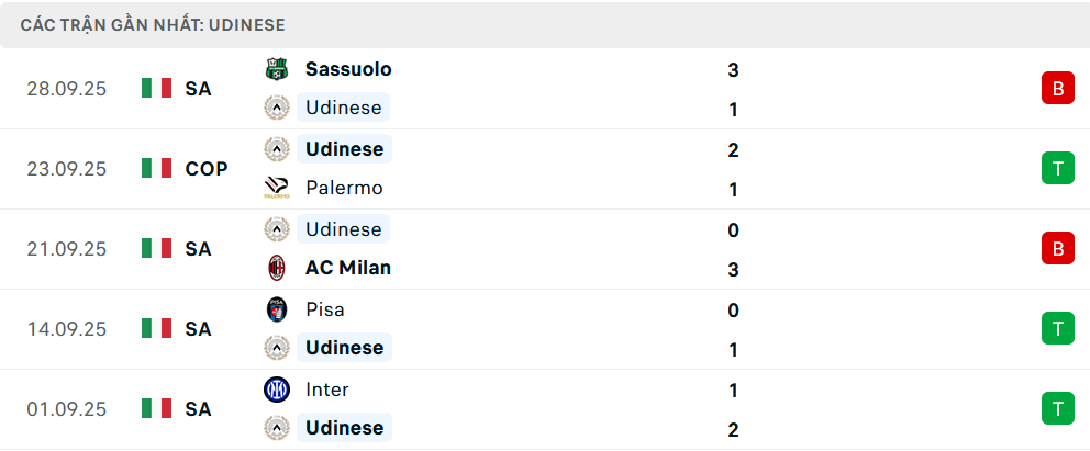 Phong độ Udinese 5 trận gần nhất