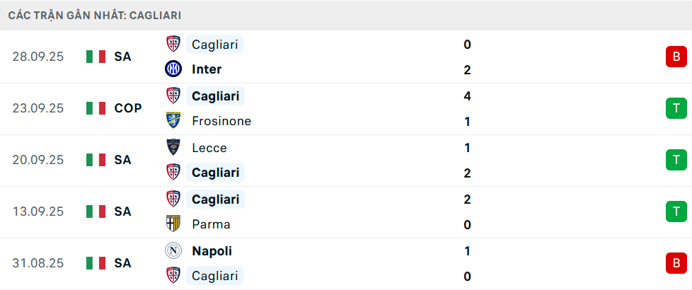 Phong độ Cagliari 5 trận gần nhất