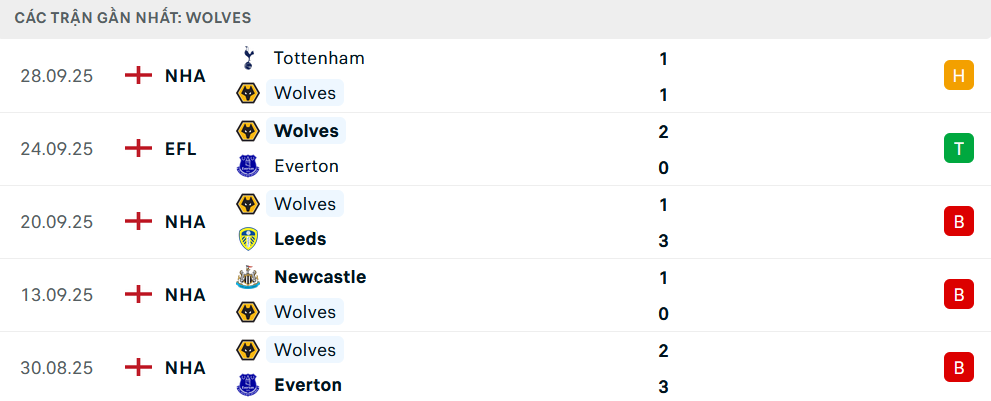 Phong độ Wolves 5 trận gần nhất