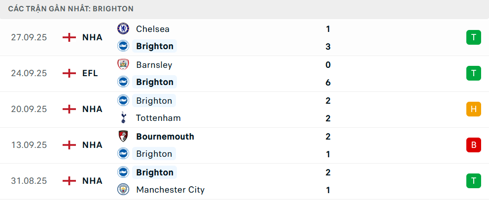 Phong độ Brighton 5 trận gần nhất