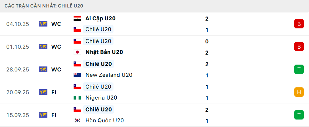 Phong độ U20 Chile 5 trận gần nhất Phong độ U20 Chile 5 trận gần nhất