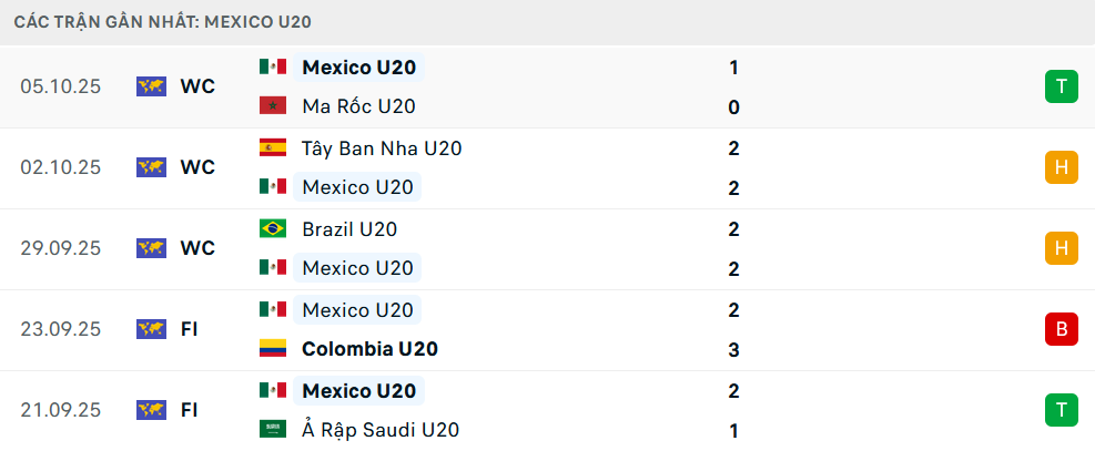 Phong độ U20 Mexico 5 trận gần nhất Phong độ U20 Mexico 5 trận gần nhất