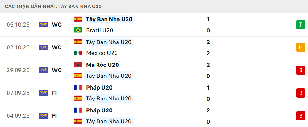 Phong độ U20 Tây Ban Nha 5 trận gần nhất Phong độ U20 Tây Ban Nha 5 trận gần nhất