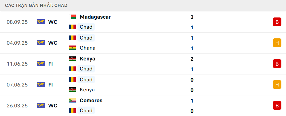 Phong độ Chad 5 trận gần nhất