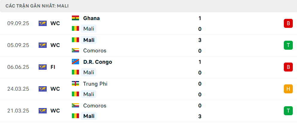 Phong độ Mali 5 trận gần nhất