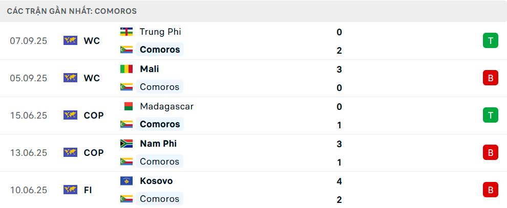 Phong độ Comoros 5 trận gần nhất