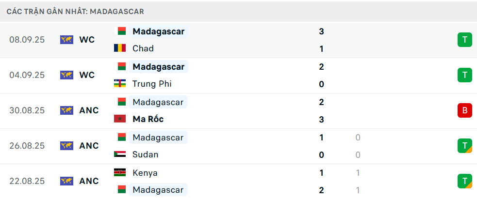 Phong độ Madagascar 5 trận gần nhất