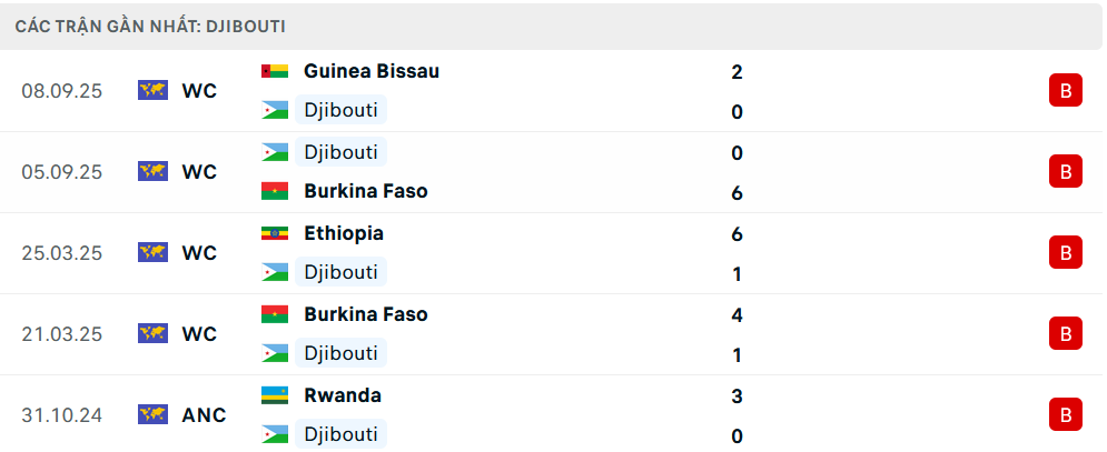 Phong độ Djibouti 5 trận gần nhất