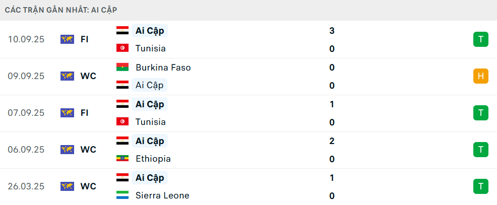 Phong độ Ai Cập 5 trận gần nhất