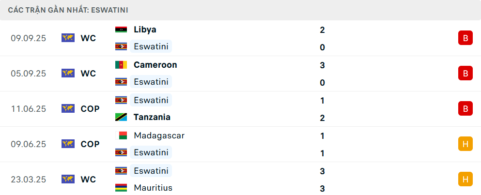Phong độ Eswatini 5 trận gần nhất Phong độ Eswatini 5 trận gần nhất