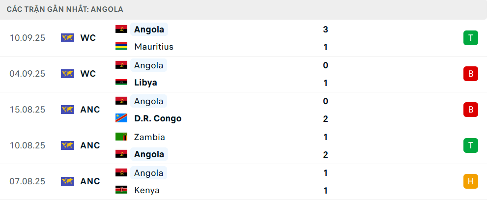 Phong độ Angola 5 trận gần nhất Phong độ Angola 5 trận gần nhất
