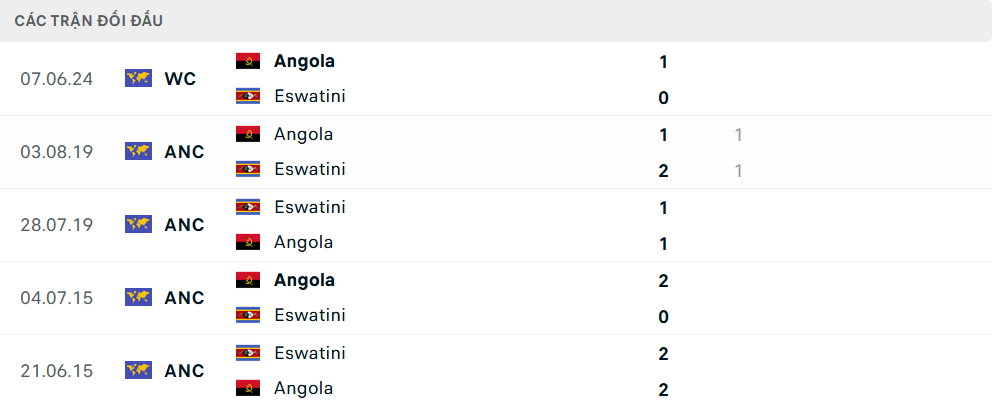 Lịch sử đối đầu Eswatini vs Angola Lịch sử đối đầu Eswatini vs Angola