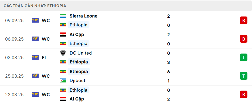 Phong độ Ethiopia 5 trận gần nhất