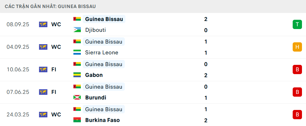 Phong độ Guinea Bissau 5 trận gần nhất