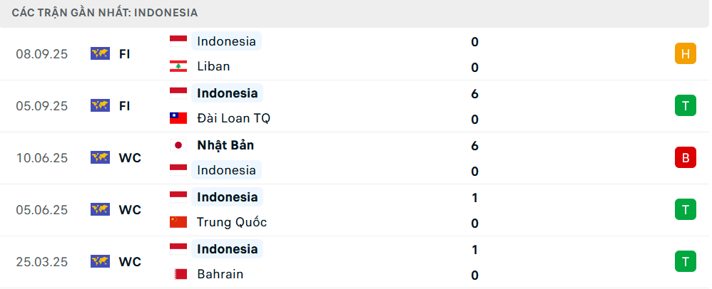 Phong độ Indonesia 5 trận gần nhất