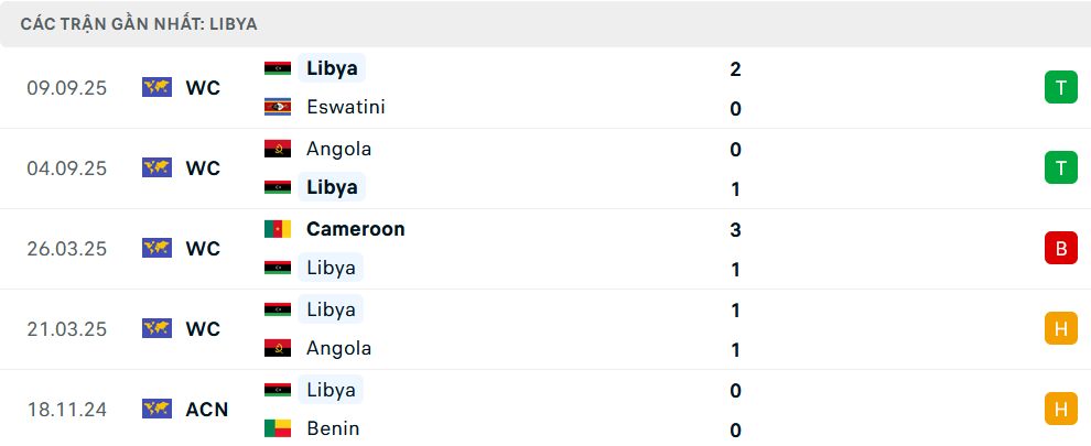 Phong độ Libya 5 trận gần nhất
