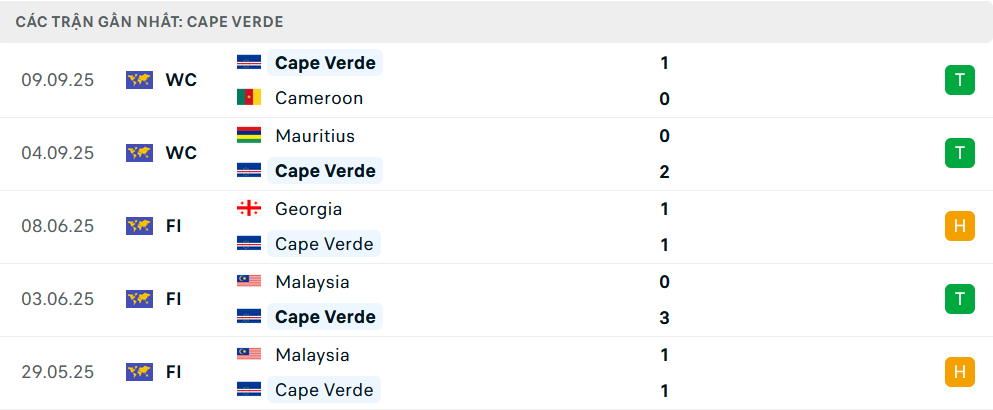 Phong độ Cape Verde 5 trận gần nhất