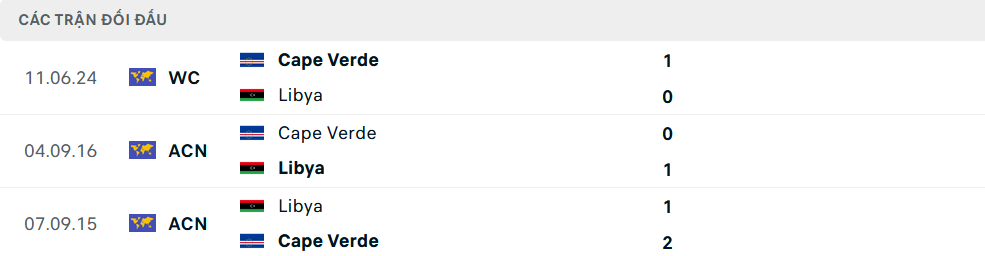 Lịch sử đối đầu Libya vs Cape Verde