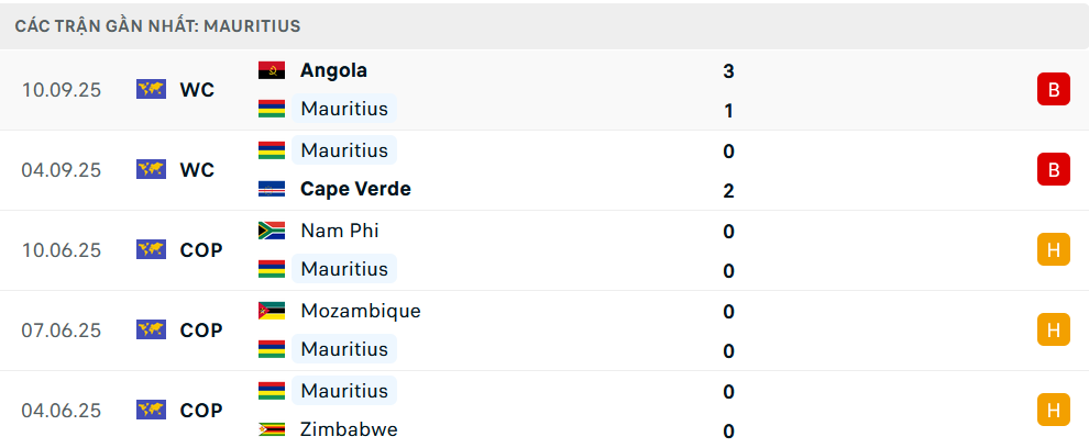 Phong độ Mauritius 5 trận gần nhất