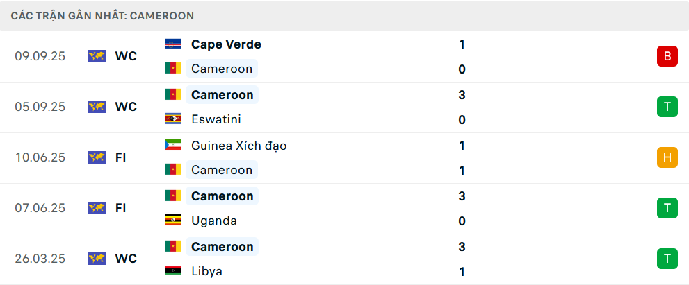 Phong độ Cameroon 5 trận gần nhất