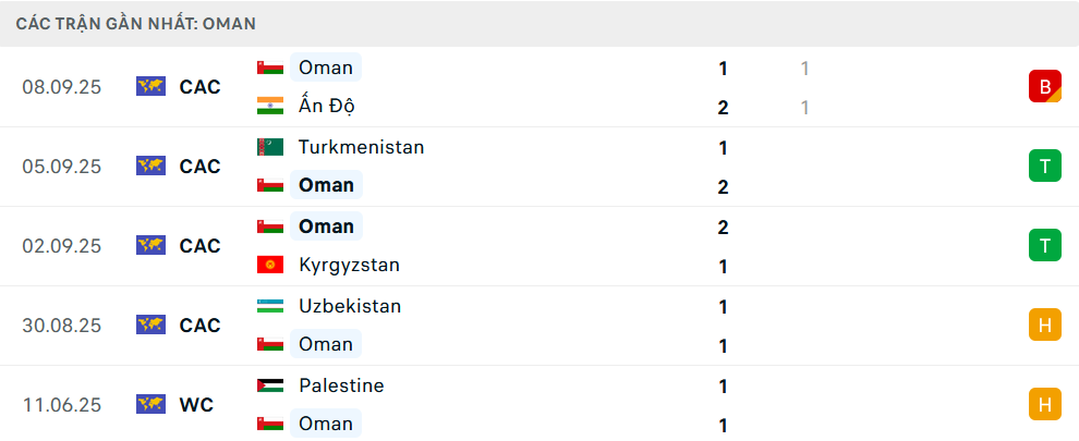Phong độ Oman 5 trận gần nhất