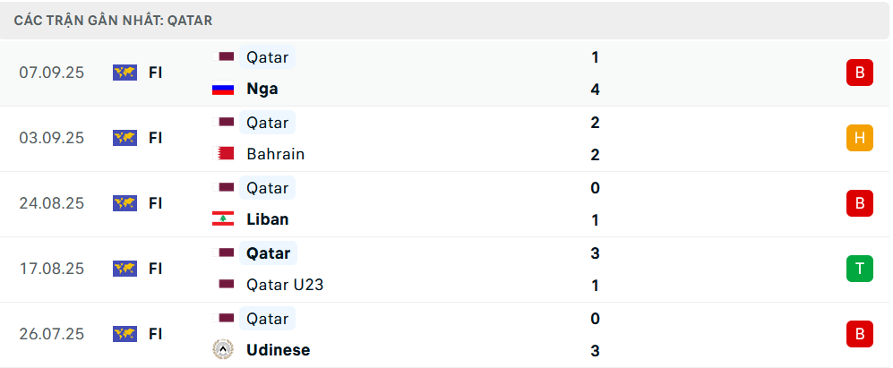 Phong độ Qatar 5 trận gần nhất
