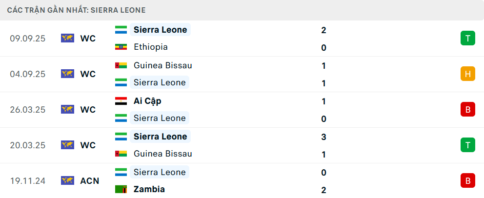 Phong độ Sierra Leone 5 trận gần nhất