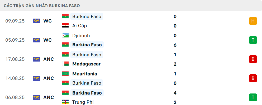 Phong độ Burkina Faso 5 trận gần nhất