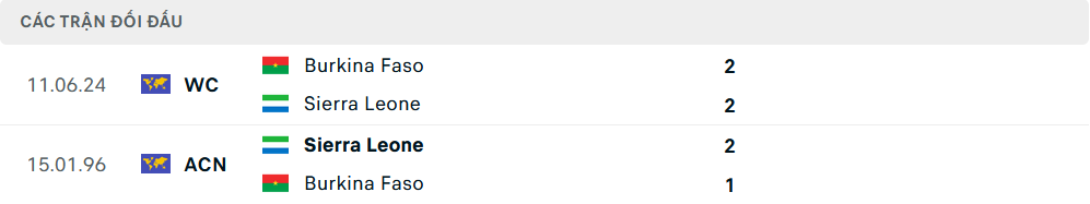 Lịch sử đối đầu Sierra Leone vs Burkina Faso