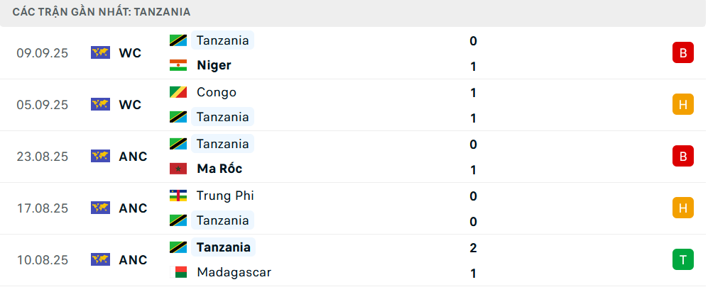Phong độ Tanzania 5 trận gần nhất