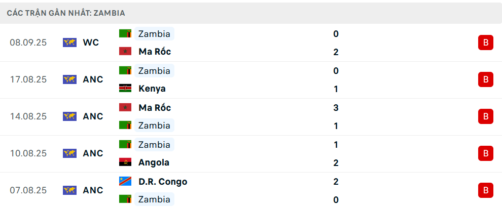 Phong độ Zambia 5 trận gần nhất