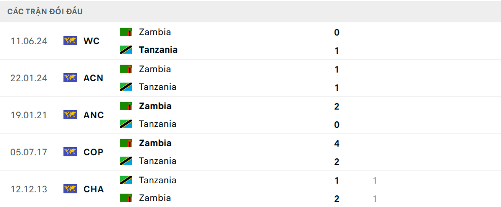 Lịch sử đối đầu Tanzania vs Zambia