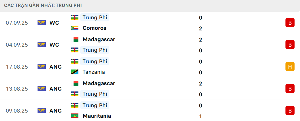 Phong độ Trung Phi 5 trận gần nhất