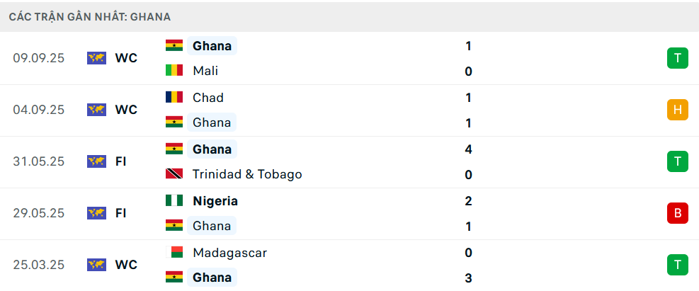 Phong độ Ghana 5 trận gần nhất