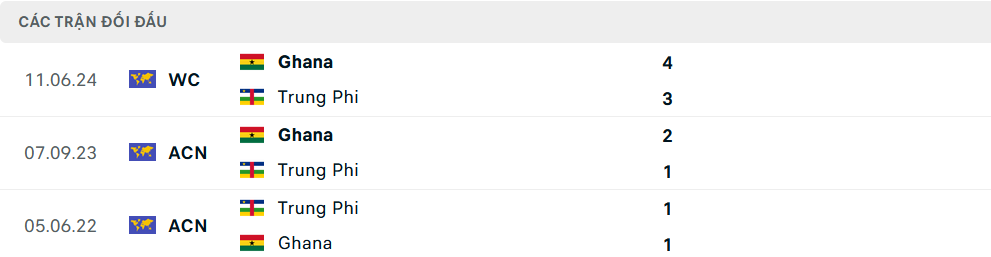 Lịch sử đối đầu Trung Phi vs Ghana