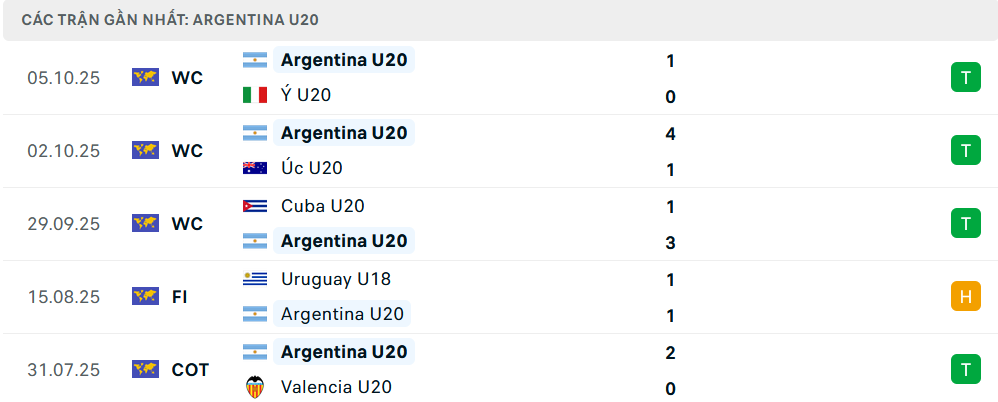 Phong độ U20 Argentina 5 trận gần nhất
